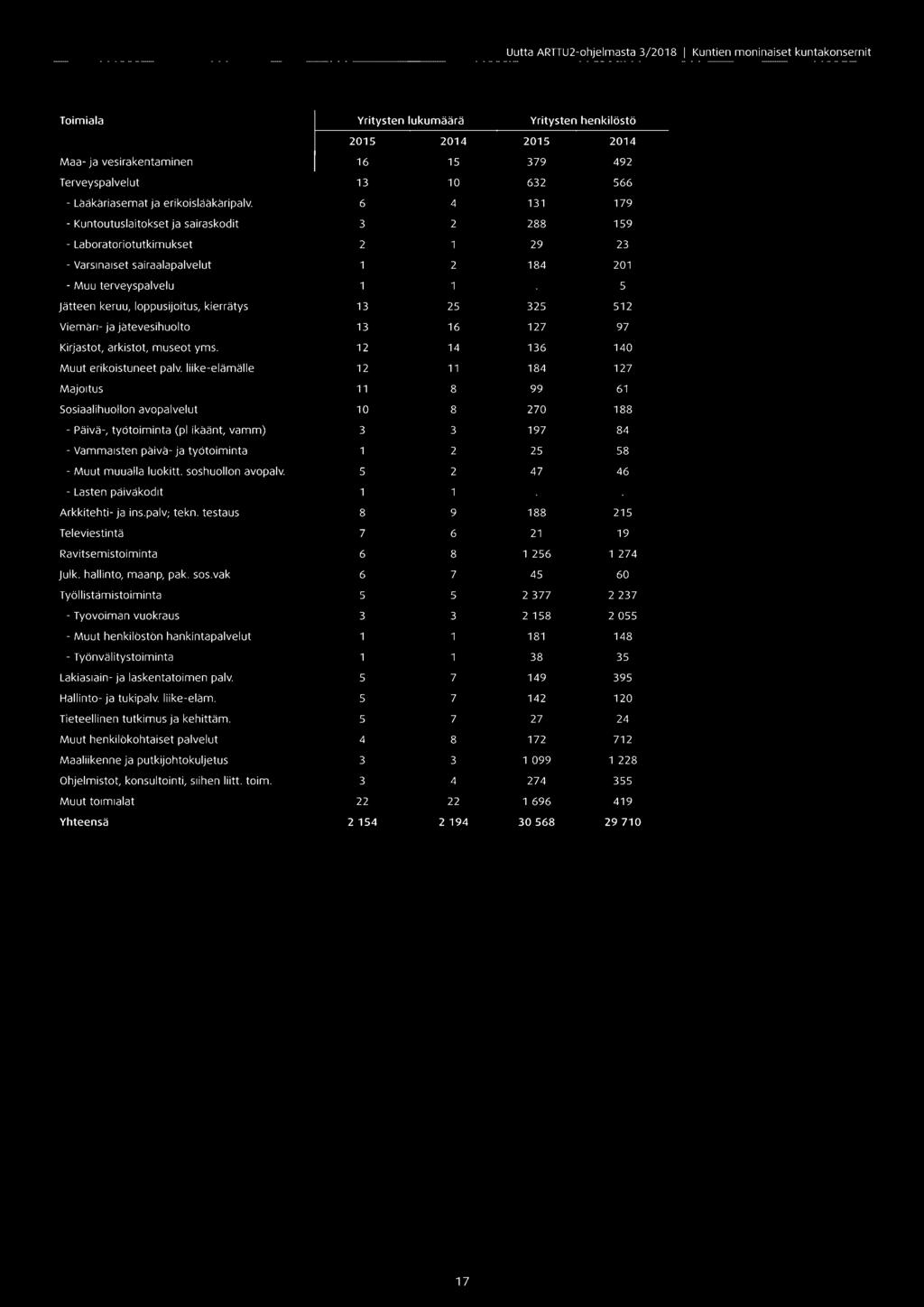 vak Tyollistamistoiminta - Tyovoiman vuokraus - Muut henkiloston hankintapalvelut - Työnvalitystoiminta Lakiasiain- ja laskentatoimen palv. Hallinto- ja tukipalv. liike-elam.