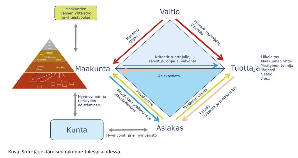 Lähde: Maakuntakonsernin johtaminen