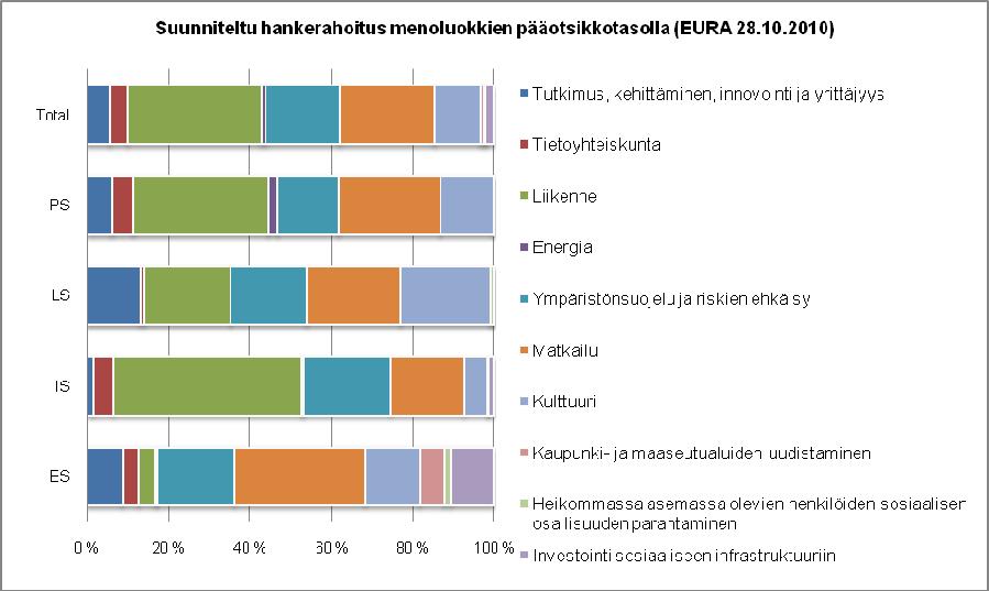 Kuva 5. Hankkeiden rahoituksen jakaumat suuralueittain menoluokkien pääotsikkotasoilla (EURA 28.10.2010).