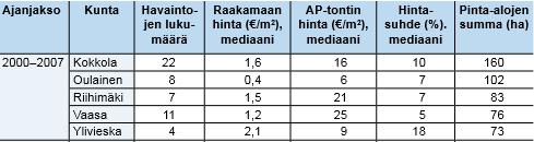 19 Taulukko 1. Raakamaan hinta eräissä kunnissa alueilla, joissa rakentaminen on näköpiirissä (Maanmittauslaitos 2009.) Taulukko 2.
