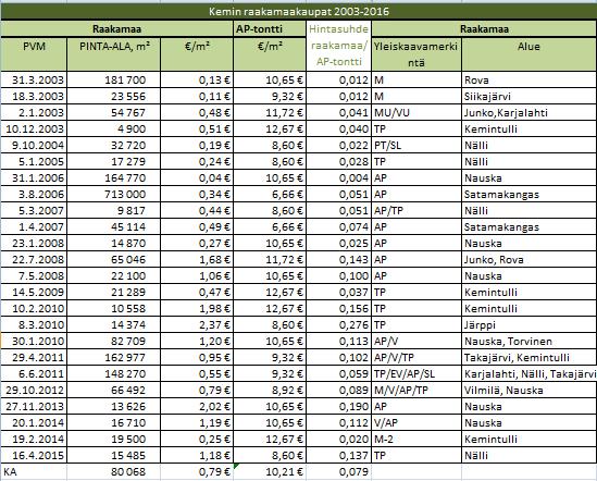 24 Taulukko 4. Kemin raakamaakauppahintojen ja tonttien myyntihinnan välinen hintasuhde 6.3 