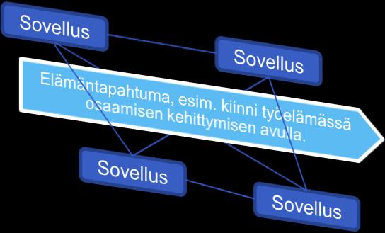 Rajapintapalvelut muodostavat alustan, jonka päällä toimivien sovellusten tiedonhallinta on käyttäjällä itsellään.