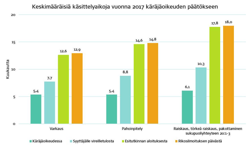 Oikeudenkäyntien kesto Lakimiesliitto teetti TNS-gallupilla vuonna 2013 tutkimuksen, jonka mukaan valtaosa suomalaisista katsoo, että vakavissa rikosasioissa tuomioistuimen päätöksen tulisi tulla