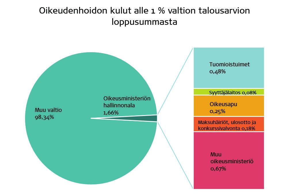 Lähde: Valtion talousarvio 2018 Lakimiesliitto on aiemmissa oikeusturvaohjelmissaan tehnyt vertailua Suomen ja Ruotsin panostuksesta oikeudenhoitoon.