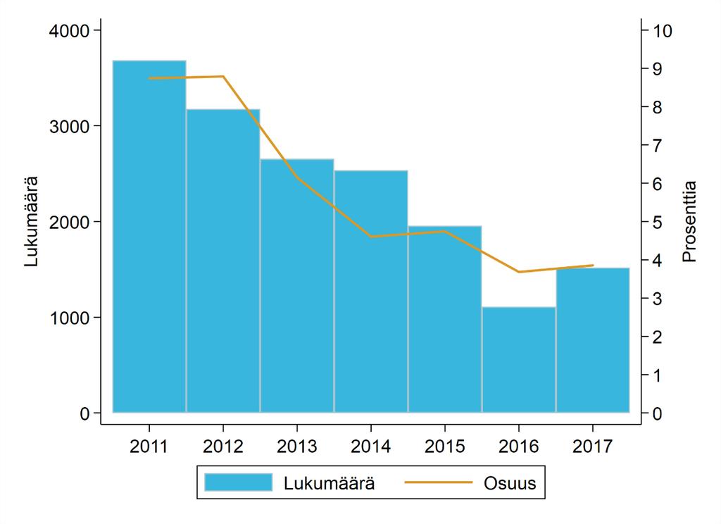 Kuvio D9 Vuosien 2011 2017 palkkatukilaisten perusjoukko: vamman tai sairauden takia palkkatukea saaneiden lukumäärä sekä osuus