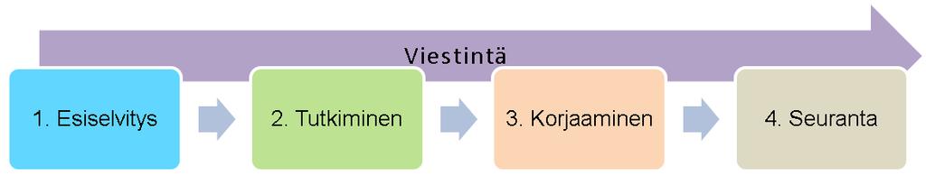 Jatkotoimenpiteet Sisäilmaprosessi Olemassa olevan sisäilmaohjeistuksen