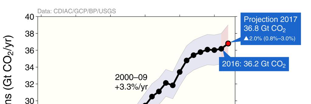 Emissions from fossil fuel use and industry Global emissions from fossil fuel and industry: 36.