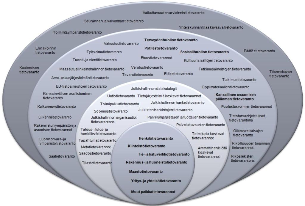 sis. vaiheen 2 (V2) luonnososuuksia 15.1.2019 105 (111) Kuva 31 Loogiset tietovarannot 76 Kuvassa alhaalla keskellä ovat ns. kansalliset perustietovarannot.
