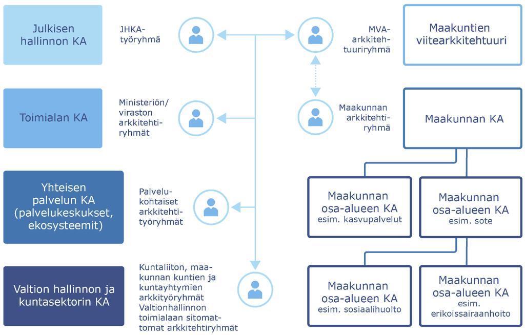 sis. vaiheen 2 (V2) luonnososuuksia 15.1.2019 7 (111) Seuraavassa kaaviossa asemoidaan tämä viitearkkitehtuuri ja sen arkkitehtuuriryhmä osaksi kokonaisnäkymää (Kuva 2).