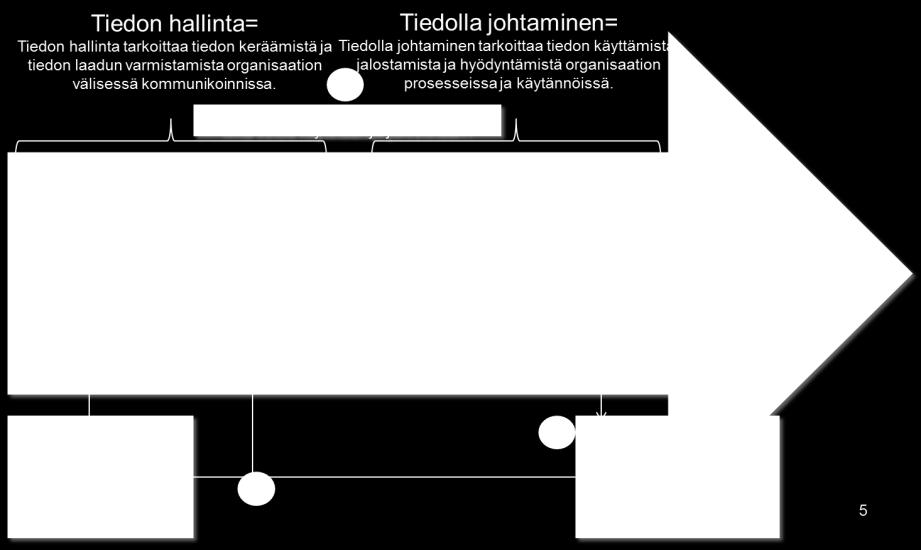 Tiedonhallinta Tiedonhallinnalla tarkoitetaan tietotuotannon ohjaamista ja hallintaa, mihin sisältyvät tiedon kerääminen, tiedon laadun varmistaminen ja tietohuolto organisaation sisäisessä ja