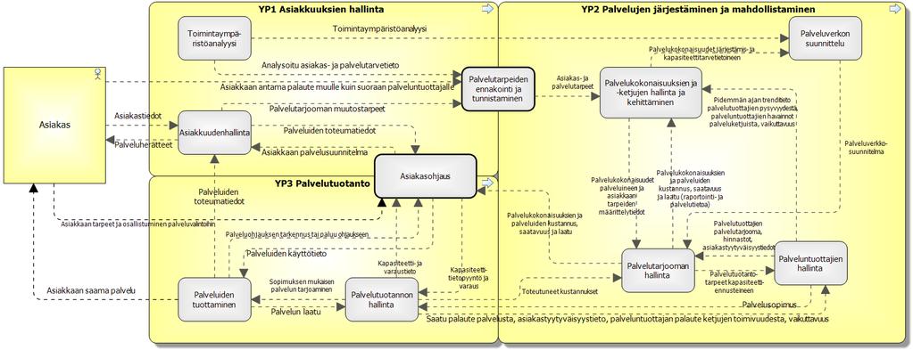 sis. vaiheen 2 (V2) luonnososuuksia 15.1.2019 84 (111) palautteeseen reagoidaan ja laajemmin siihen, miten palvelutuotannon kokonaisuus on mahdollistettu palvelunjärjestämisen mekanismeilla.