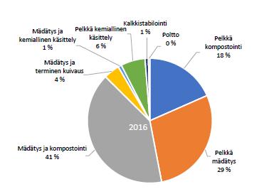 Lietteenkäsittely ja lietteen hyötykäyttö Suomessa