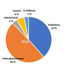 hyötykäyttö Lähde: Yhdyskuntalietteen käsittelyn ja