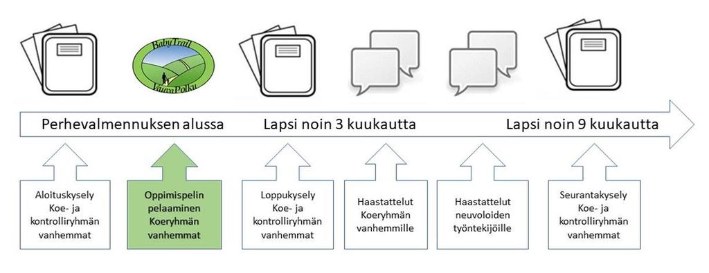 Kuvio 2. VauvaPolku-tutkimuksen toteuttaminen 4.