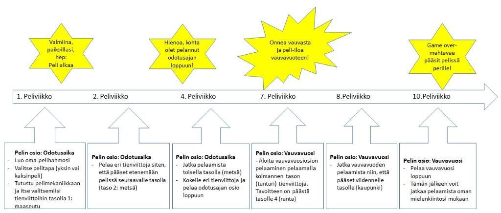 Kuvio 3. Oppimispelin pelaaminen tutkimuksessa 4.5 Tutkimuksen eettisyys Tutkimuksen lähtökohtana on ollut hyvän tieteellisen käytännön noudattaminen läpi koko tutkimuksen.