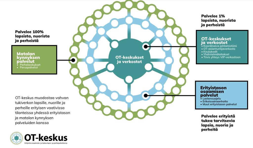 OSAAMIS- JA TUKIKESKUKSET (OT-KESKUKSET) AVUKSI VAATIVIMPIIN TILANTEISIIN LAPE-muutosohjelmassa valmistellaan monialaiset ja verkostomaiset OT-keskukset vastaamaan kaikkein vaativammassa tilanteessa