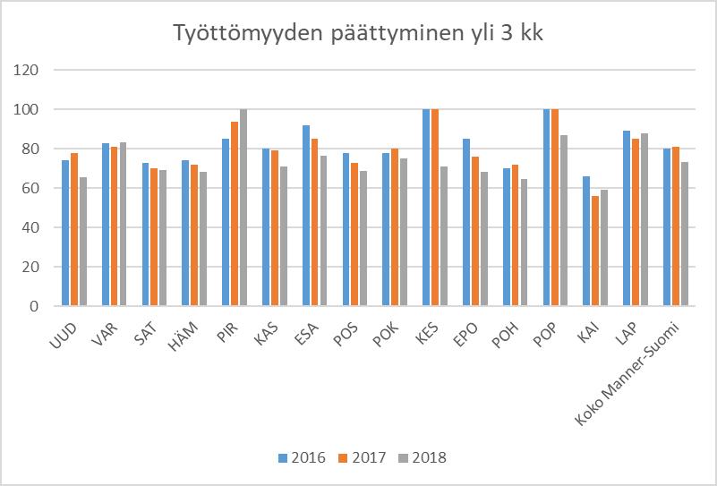 78 (186) Tehokkuuden tunnusluvuilla mitattuna Pirkanmaan TE-toimisto toimi tehokkaimmin työpaikkojen täytössä.