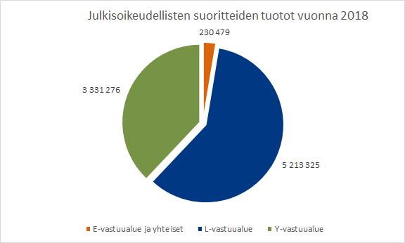 84 (186) E-vastuualueen osuus oli 3 % kokonaistuotoista. E-vastuualueen tuotot koostuivat pääosin kalastuksen valvontaan ja kalastuslain toimeenpanoon liittyvistä maksuista ja päätöksistä.