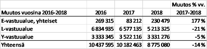 85 (186) Kokonaisuudessaan E-vastuualueen tuotot ovat hieman vähentyneet vuodesta 2016.