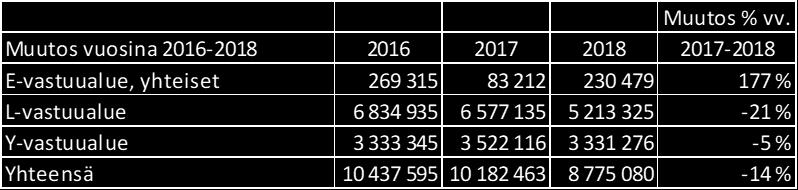 Rekisteröintitehtävä on keskitetty valtakunnallisesti Varsinais-Suomeen. Suuri joukko kaupallista kalastusta harjoittavia rekisteröityi heti vuonna 2016 ja osa vuonna 2017.