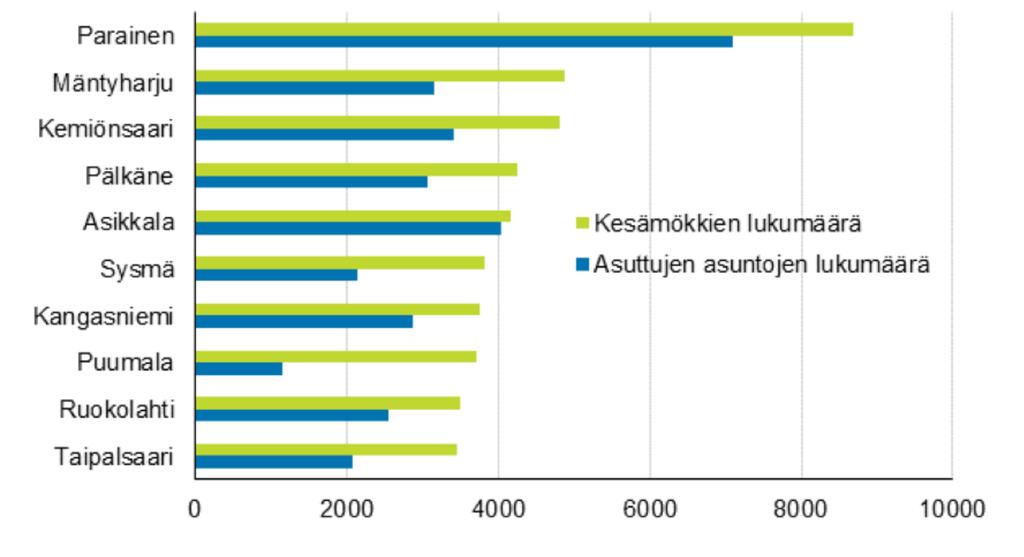 Asumisen moninaisuus Kaikkiaan 65 kunnassa oli vuonna 2017 enemmän mökkejä kuin vakinaisesti asuttuja asuntoja.