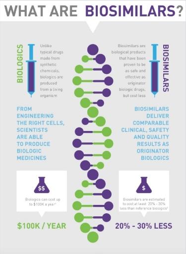 Biosimilaarit lähes täydellinen kopio alkuperäisestä Pieniä eroavaisuuksia lääkkeen rakenteessa johtuen biologisesta valmistusprosessista Myyntilupavaatimukset tiukemmat kuin