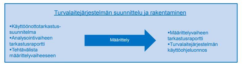 20 Kuvio 6. Määrittelyvaiheen prosessikaavio (Liikennevirasto 2012b, 10.) Käyttöönottotarkastusprojektin osana täytyy tuottaa käyttöohje turvalaitoksen käyttämisestä.