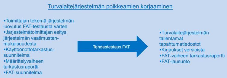 21 set sekä luovatestaaminen. Kaikki FAT-testaukset tulee myös dokumentoida. Dokumentit tallennetaan tarkastustaulukoihin tai tarkastuspöytäkirjoihin. (Liikennevirasto 2012b, 14.