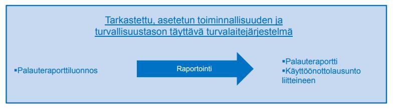 24 Kuvio 10. Käyttöönottolausuntovaiheen prosessikaavio (Liikennevirasto 2012b, 11.) 3.2 Rautatieturvalaitteet Rautateille on kehitetty useita eri turvalaitteita.