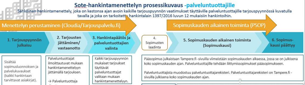 Taulukko 1. Sote-hankintamenettelyn prosessikuvaus 2 Hankintamenettelyn perustaminen 2.1.1 Tarjouspyynnön julkaisu Hankintailmoitus julkaistaan HILMA:ssa ja tarjouspyyntö Tarjouspalvelu.