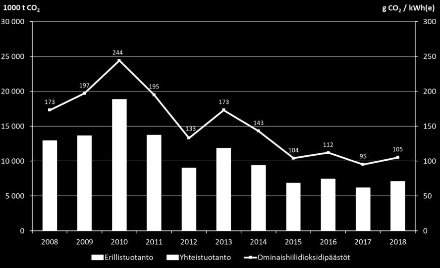 Vaikutukset ilmastopäästöihin Sähköautolla ajamisen CO2-päästöt Suomessa noin 28,7 g/km ja keskimääräisen uuden polttomoottorihenkilöauton päästöt 143 g/km (sisältäen polttoainetuotannon päästöt 24