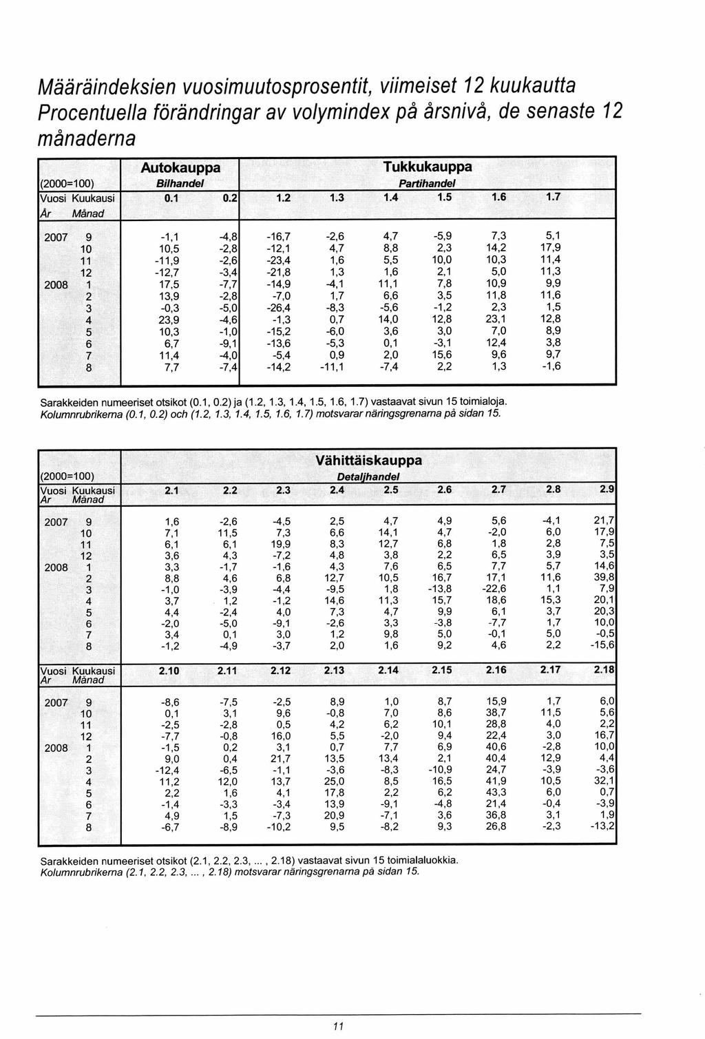 Määräindeksien vuosimuutosprosentit, viim eiset 12 kuukautta Procentuella förändringar av volymindex pä ärsnivä, de senaste 12 mänaderna (2000=100) Autokauppa Bilhandel Tukkukauppa Partihandel Vuosi