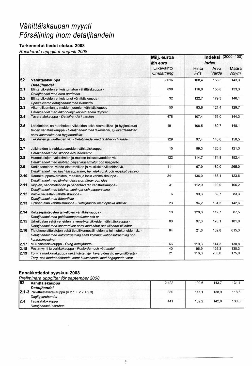 Vähittäiskaupan m yynti Försäljning inom detaljhandeln Tarkennetut tiedot elokuu 2008 Reviderade uppgifter auglisti 2008 Milj.