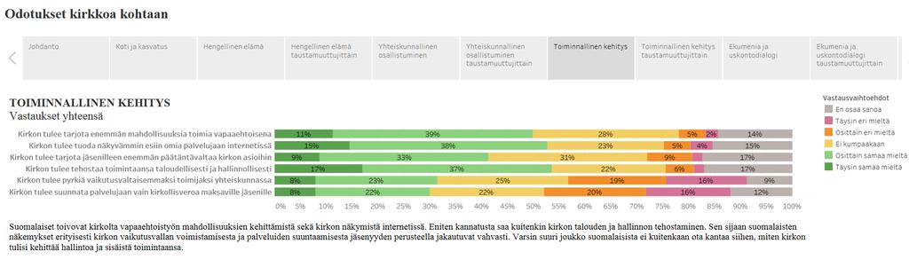 Suomalaiset toivovat kirkolta vapaaehtoistyön mahdollisuuksien kehittämistä.