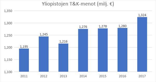 7 Yliopistosektorin tutkimus- ja kehittämistoiminnan menot ovat kasvaneet vuoden 2011 noin 1200 miljoonasta vuoden 2017 1324 miljoonaan.