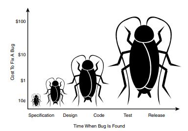 7 Mitä myöhemmässä vaiheessa virhe havaitaan, sen kalliimpaa sen korjaaminen on. Pattonin mukaan virheen korjauskustannukset nousevat lähinnä logaritmisesti edetessä projektin seuraavaan vaiheeseen.