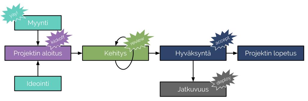 8 KUVA 2. Sovelluksen elinkaari Haltulla 2.2.1 Myynti ja ideointi Myynnin aikana kartoitetaan, mitä asiakas oikeasti haluaa saavuttaa.