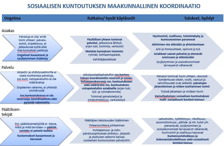 maakunnallisesta koordinaatiosta, jalkautuvasta verkostomaisesta asiakastyöstä ja Olohuoneista/