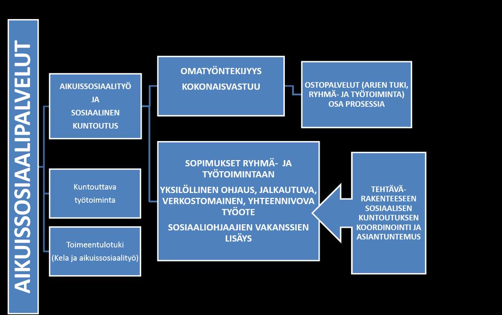Sosiaalisen kuntoutuksen rakenne ja prosessi Sosiaalisen kuntoutuksen rakennetta ja prosessia on kehitetty yhdessä Kainuun soten aikuissosiaalipalvelujen sekä muun verkoston (muiden sotepalvelujen,