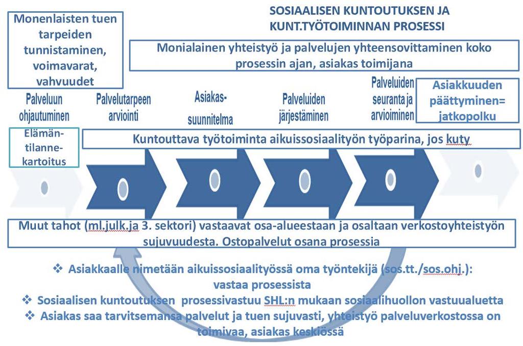 6.2.Sosiaalisen kuntoutuksen ja