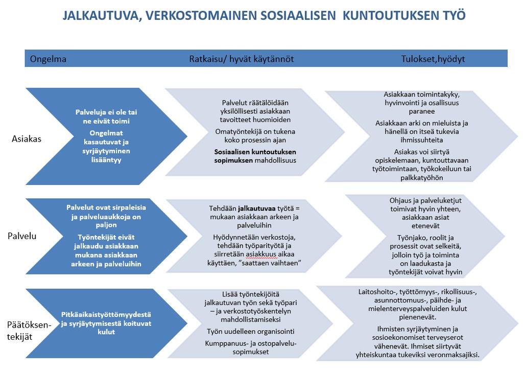 Sosiaalisen kuntoutuksen jalkautuva, verkostomainen asiakastyö Sosiaalisen kuntoutuksen työssä on tärkeää, että asiakkaalle tarjotut palvelut räätälöidään yksilöllisesti asiakkaan omat tavoitteet ja