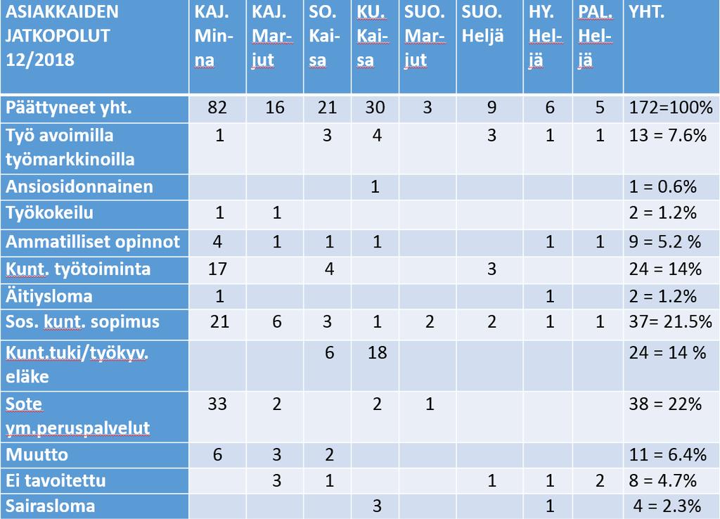 10.2. Asiakkaiden jatkopolut SOS Kainuu hankkeen työ painottui sosiaalisen kuntoutuksen alkuvaiheeseen.