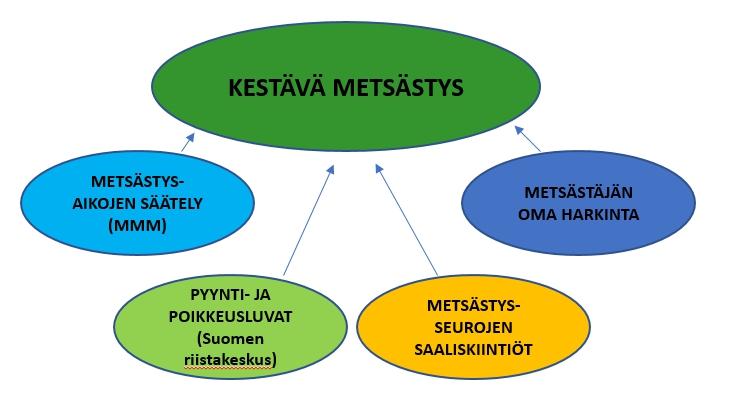 Metsästyksen perusteet Kestävän käytön periaate Metsästyksen on