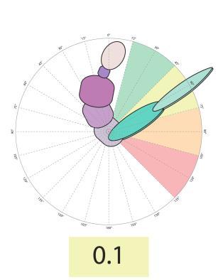 2 Volttirata ja trampetti Volttiradan ja trampetin suoritusvähennykset Vähennyksen käyttö Pieni Keskisuuri Suuri 0,1 0,2 0,3 tai enemmän 2.