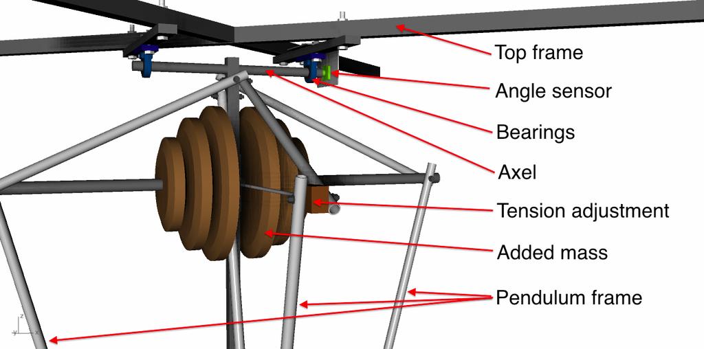 CHAPTER 5. MEASUREMENT METHODS 29 Figure 5.2: The rendering shows the design of the top frame and attachment of the pendulum to the frame together with some other details.