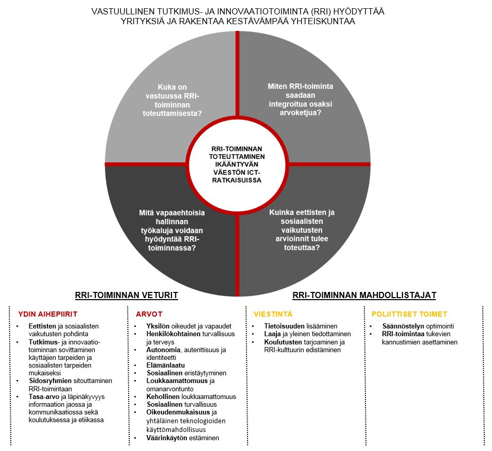 Esimerkki: Responsible- Industry Projekti tutki, kuinka yksityiset yritykset voivat toteuttaa tutkimus- ja innovaatiotoimintaansa vastuullisesti.