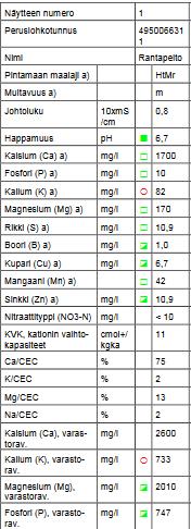 52 6.2 Viljavuustutkimus Esittelypellosta otettiin maanäyte 6.4.2017 ja se lähetettiin Mikkeliin Eurofins Viljavuuspalvelu Oy:lle.