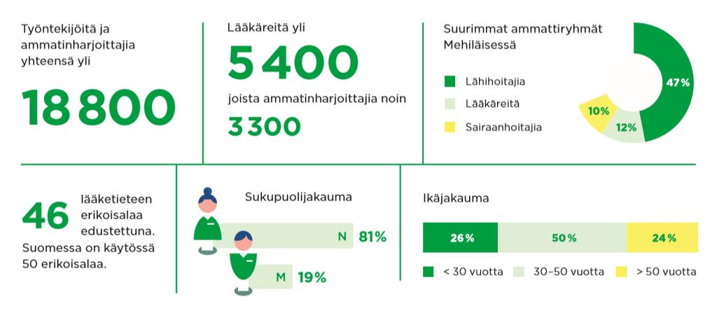 URAMAHDOLLISUUKSIA AMMATTILAISILLE TYÖPAIKKOJA KOKO SUOMEEN Mehiläinen tarjoaa ammattilaisille kasvu- ja kehittymismahdollisuuksia uran