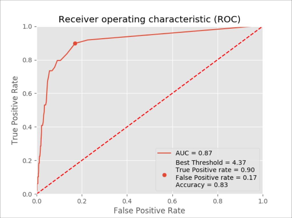 TLS-AAE Havainnointituloksia Adversarial Autoencoder (TLS-AAE) vs Convolutional Autoencoder (CAE) CAE