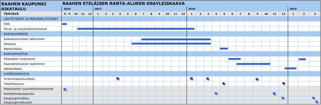 7 SUUNNITTELUN VAIHEET JA ALUSTAVA AIKATAULU 8 YHTEYSTIEDOT Osayleiskaavan valmistelusta lisätietoja seuraavilta henkilöiltä: Raahen kaupunki, Tekninen palvelukeskus Ramboll Finland Oy Ruskatie 1